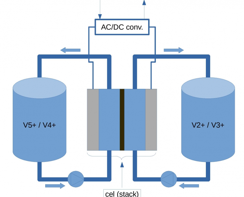 Vanadium Redox Flow Battery (VRFB) -